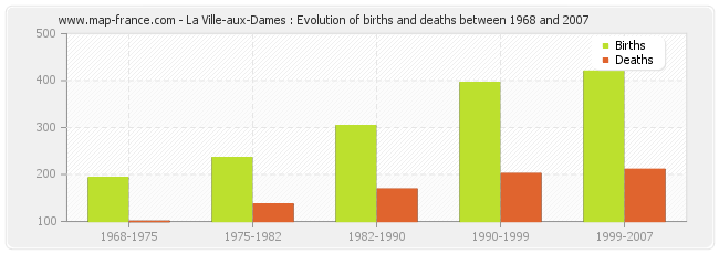 La Ville-aux-Dames : Evolution of births and deaths between 1968 and 2007